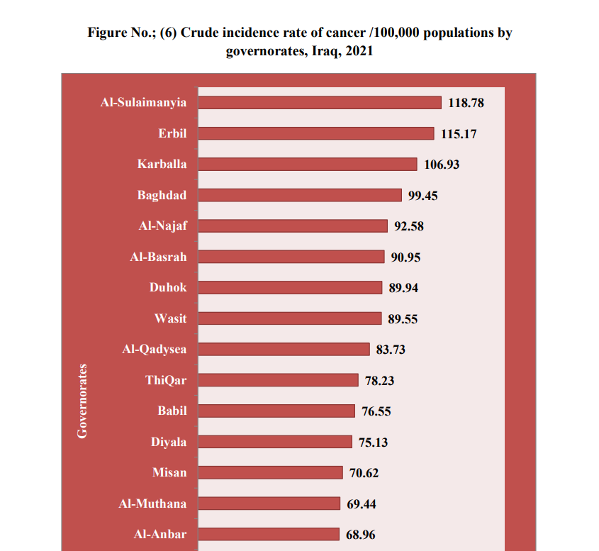 معدل الإصابة بالسرطان حسب المحافظات 2021