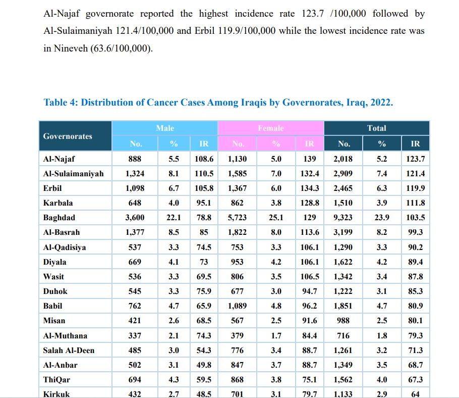 معدل الإصابة بالسرطان في العراق حسب المحافظة 2022
