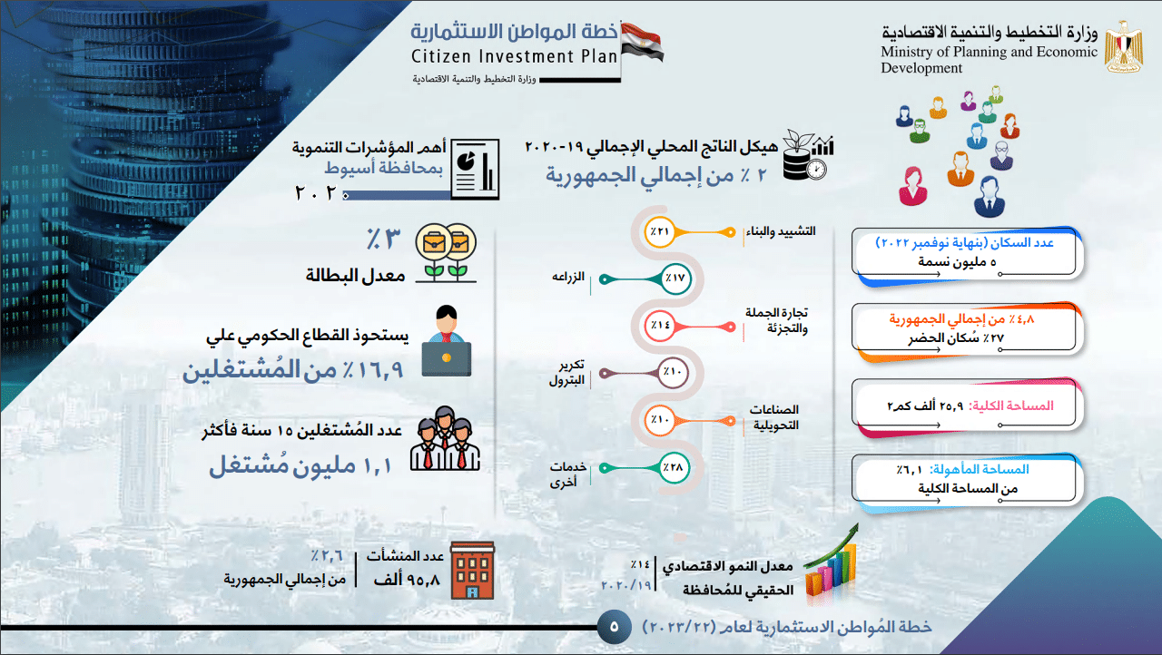 معدل البطالة في أسيوط عام 2020