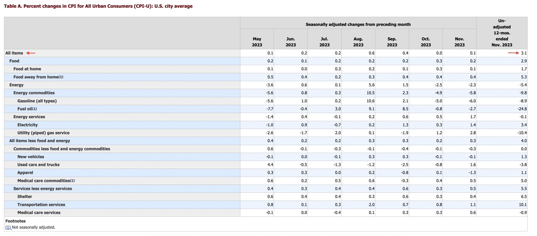 معدل التضخم في أمريكا - وزارة العمل الأمريكية