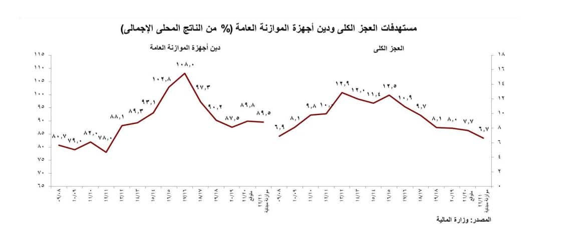 معدل الدين إلى الناتج المحلي الإجمالي - وزارة المالية