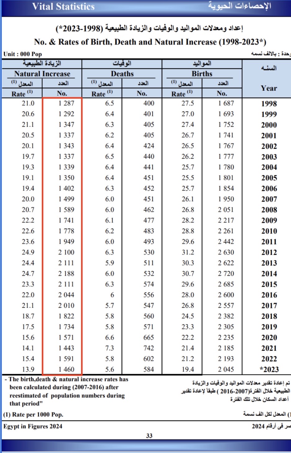 معدل الزيادة السكانية - الإحصاء