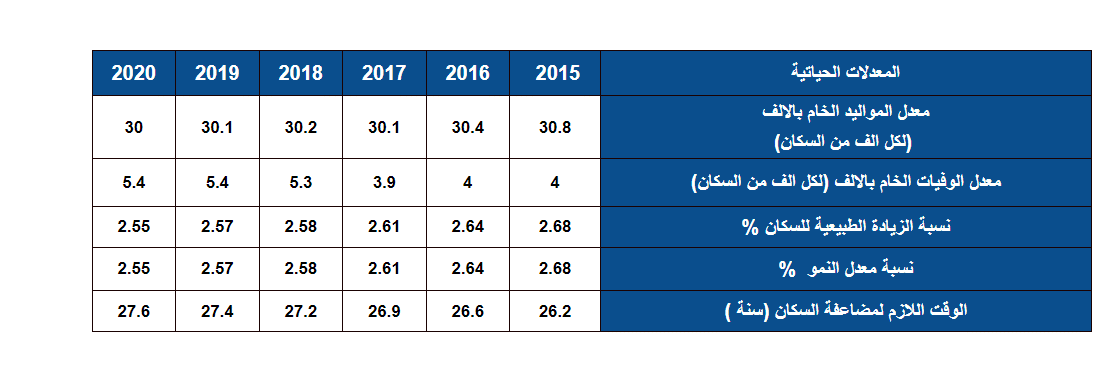 معدل الولادات والوفيات الخام