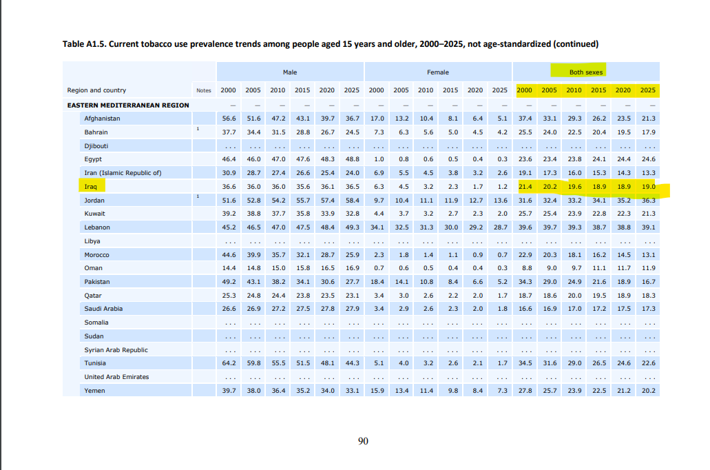 معدل انتشار تعاطي التبغ بين 2000 و2025 في العراق
