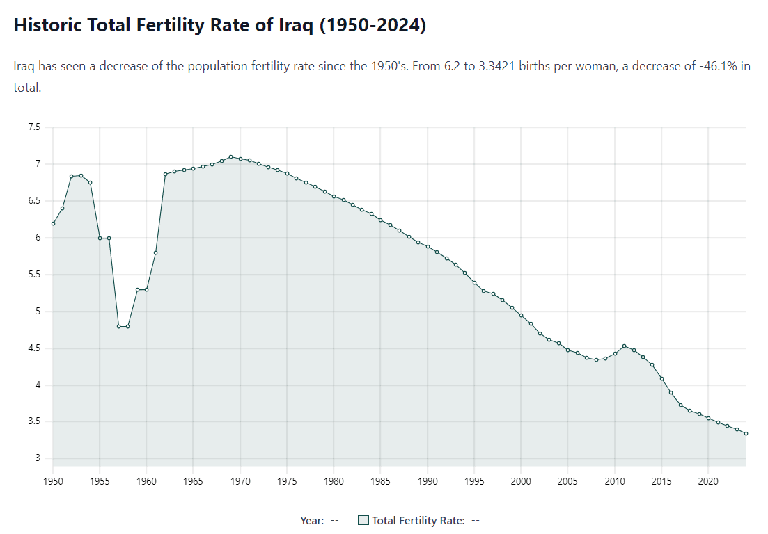معدل خصوبة المرأة في العراق منذ 1950 حتى 2024