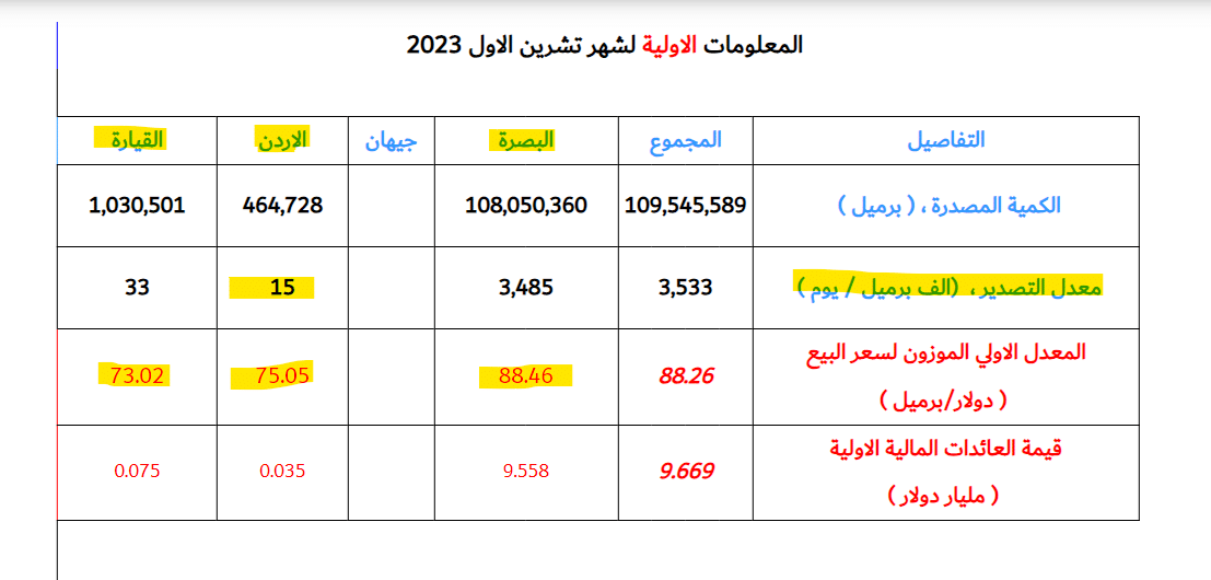معدل صادرات نفط العراق اليومية والمعدل السعري للتصدير عبر البصرة والقيارة للأردن