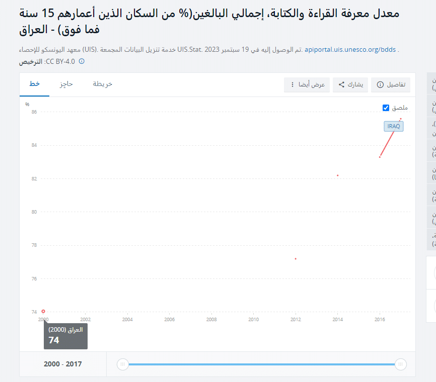 معدل معرفة القراءة والكتابة في العراق خلال الـ20 عاما الماضية
