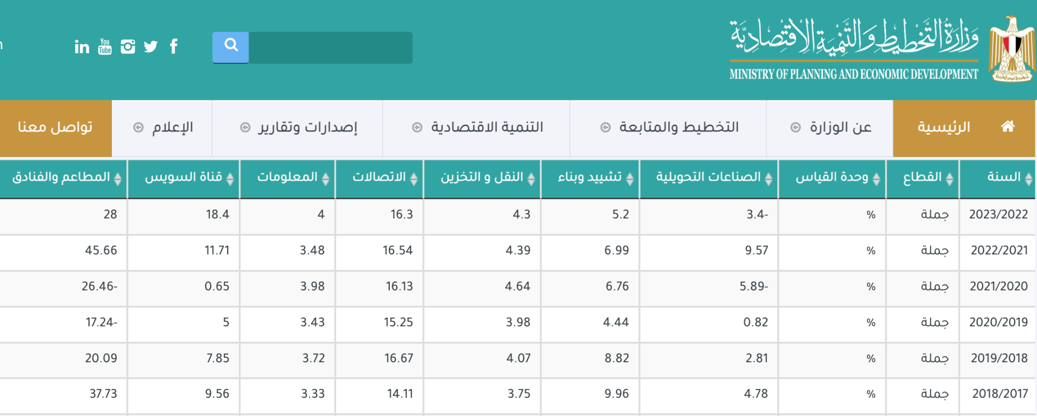 معدل نمو قطاعات الأنشطة الاقتصادية في مصر