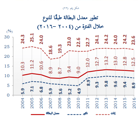 بيانات المركزي للإحصاء بشأن عدد العاطلين