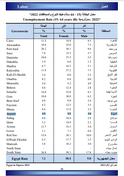 معدلات البطالة لعام 2022