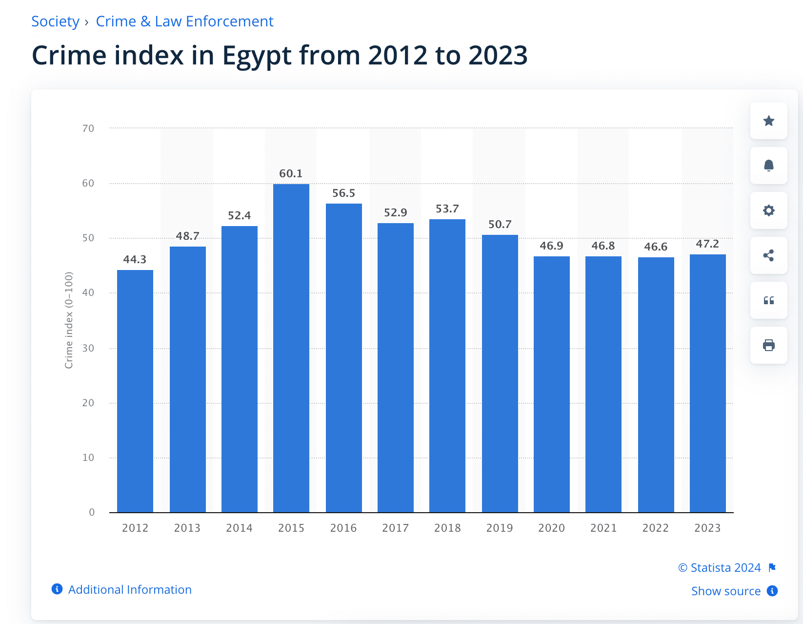 معدلات الجريمة في مصر منذ عام 2012 حتى 2023 - Statista