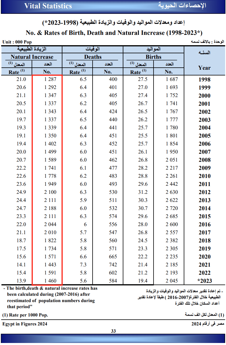 معدلات الزيادة السكانية في مصر - الإحصاء 