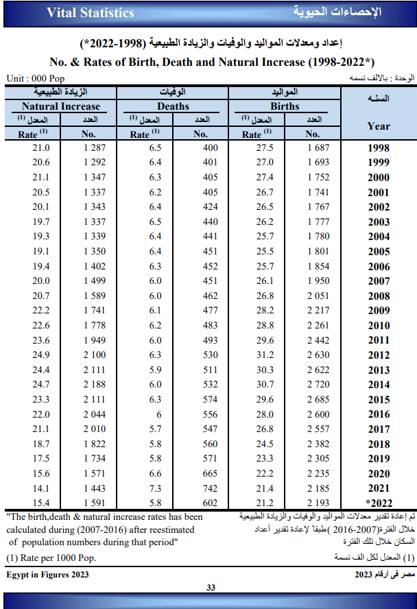 معدلات الزيادة الطبيعية في السكان - الجهاز المركزي للإحصاء