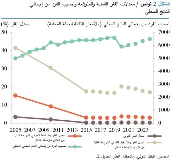 معدلات الفقر الفعلية والمتوقعة حسب تقرير البنك الدولي 2022