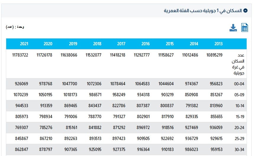 جدول يبرز توزع السكان في تونس حسب الفئة العمرية