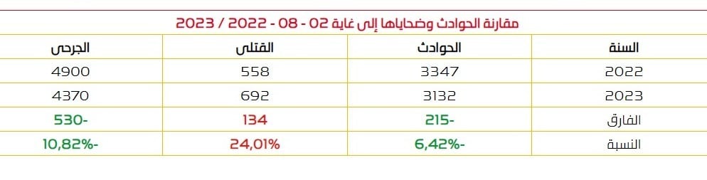 مقارنة المرصد الوطني للحوادث بين 2022 و2023