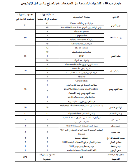 جدول يبرز عدد المنشورات المدعومة في الصفحات غير المصرح بها