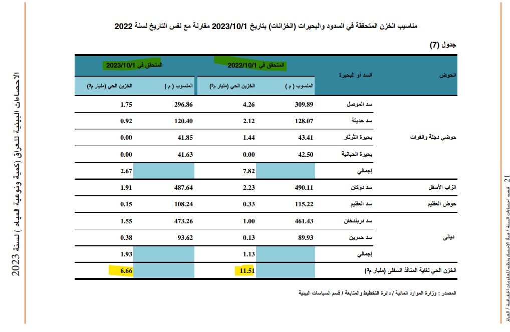منسوب المياه المخزونة في العراق عام 2023