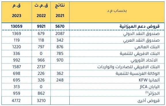 موارد الاقتراض الخارجي التّي برمجتها تونس لدعم ميزانيّتها لسنة 2023