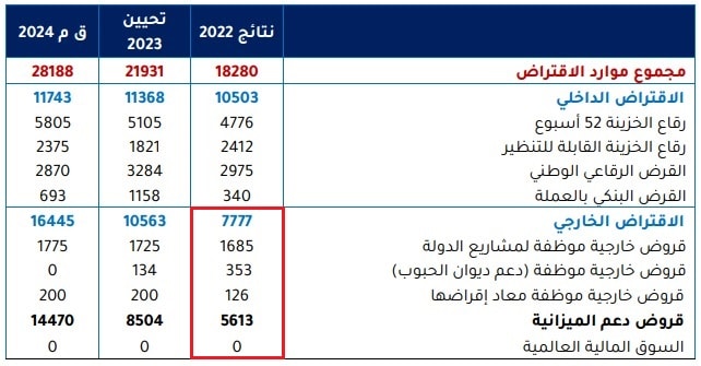 موارد الاقتراض الخارجي التّي تحصلت عليها تونس في سنة 2022