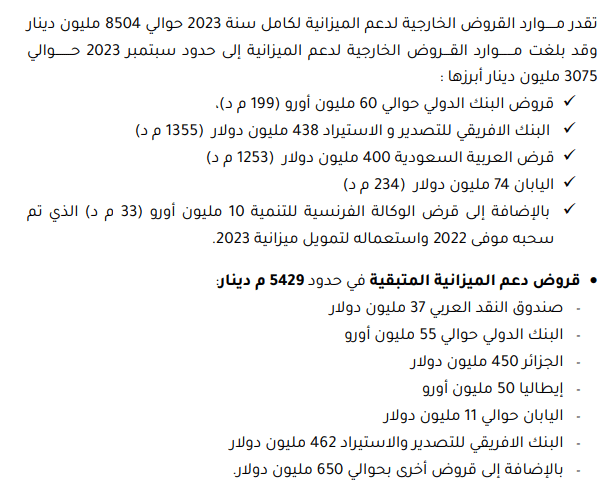 موارد الاقتراض الخارجي التّي تحصلت عليها تونس لدعم ميزانيّتها إلى سبتمبر 2023 