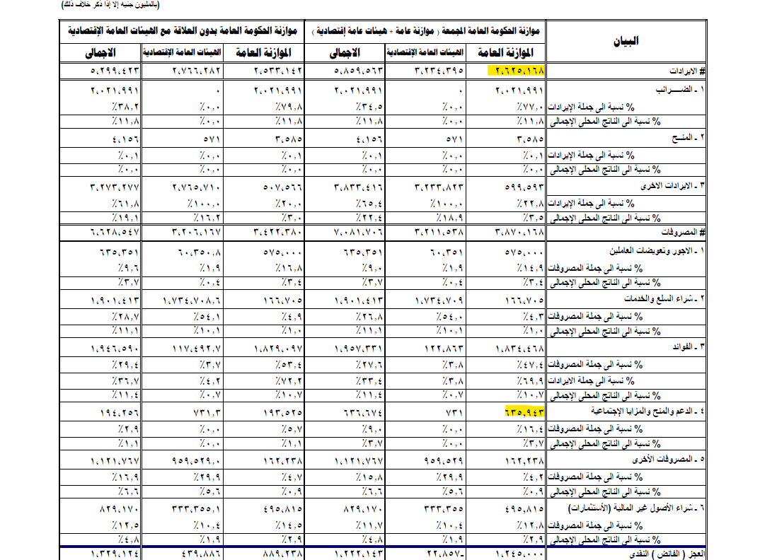 موازنة الدعم والحماية الاجتماعية