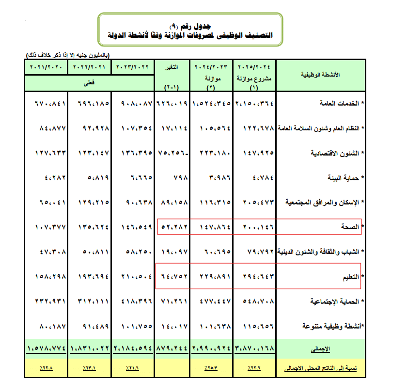 موازنة قطاعي التعليم والصحة 2024 ــ 2025