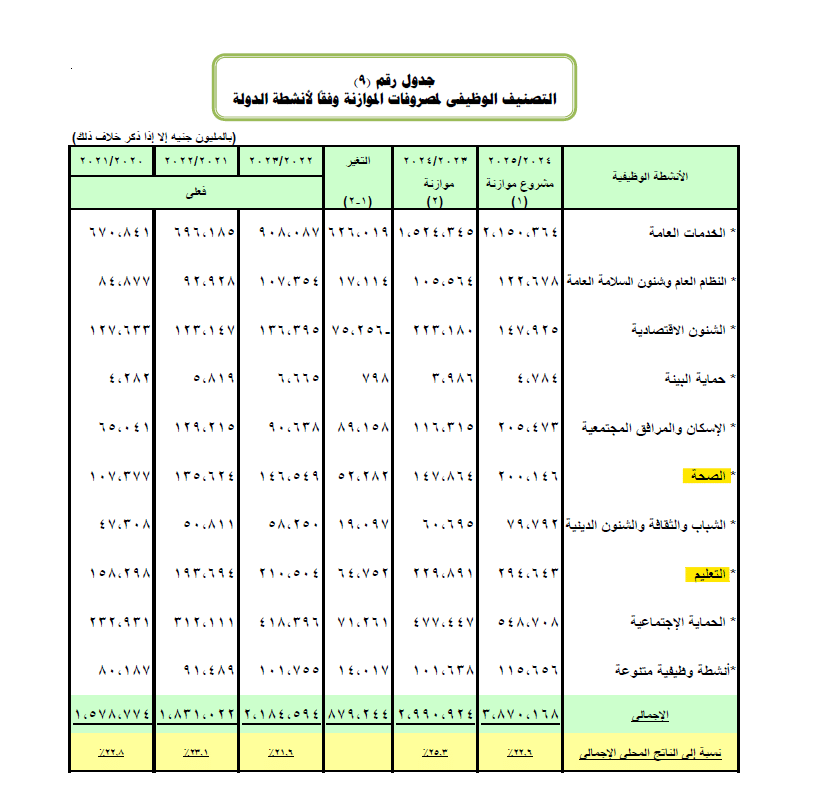موازنة قطاعي التعليم والصحة 2024 ــ 2025