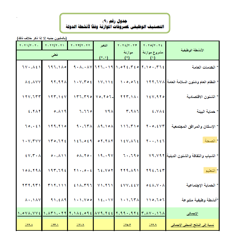 موازنة قطاعي الصحة والتعليم 2024 ــ 2025