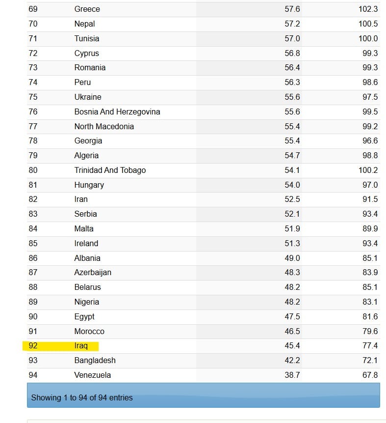 موقع العراق بمؤشر الأنظمة الصحية عالميا وفقا لموقع نيمبو
