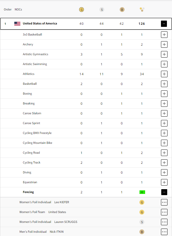 ميداليات أمريكا في منافسات السلاح - أولمبياد باريس 2024