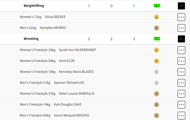 ميداليات أمريكا في منافسات المصارعة ورفع الأثقال - أولمبياد باريس 2024