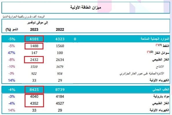 ميزان تونس الطاقي لنهاية نوفمبر 2023