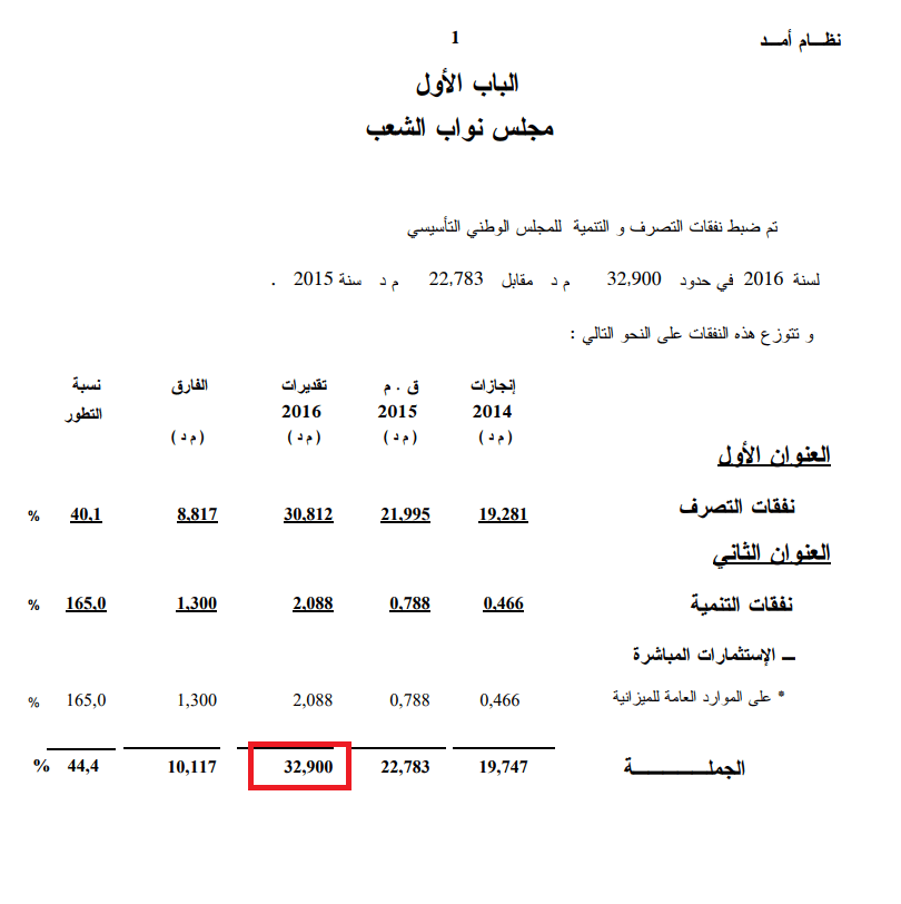 ميزانية المجلس لسنة 2016