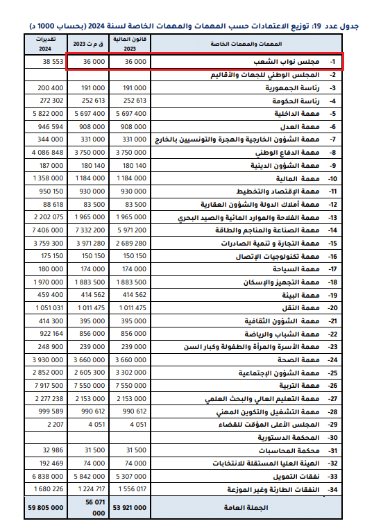 ميزانية المجلس لسنة 2023