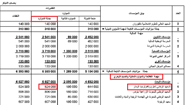 ميزانية المعهد الوطني لعلوم وتكنولوجيا البحار