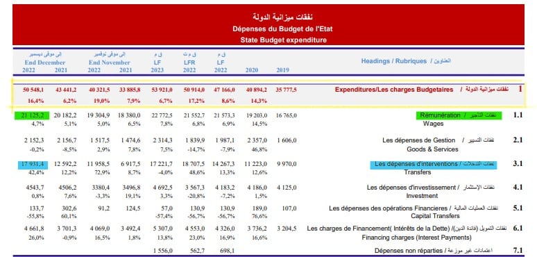 نفقات ميزانية الدولة حتى ديسمبر 2022
