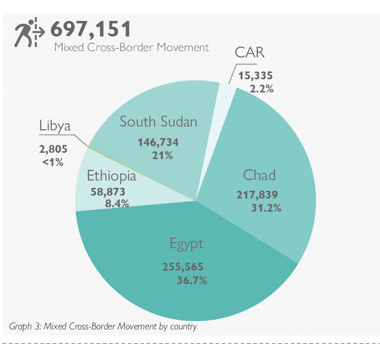 تقرير منظمة الهجرة الدولية لحجم النازحين من السودان لمصر