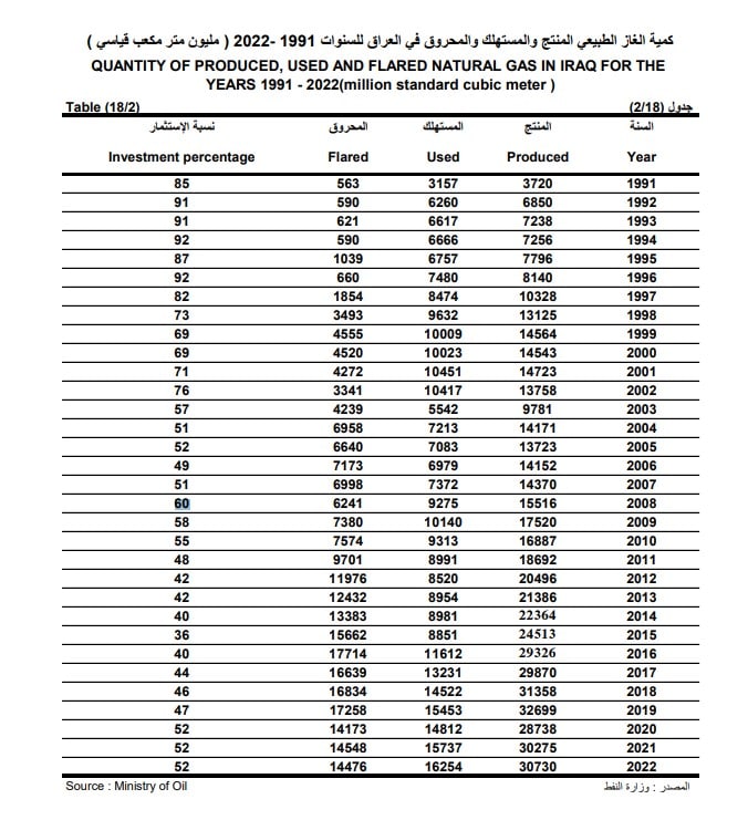 نسبة استثمار الغاز المصاحب لإنتاج النفط 