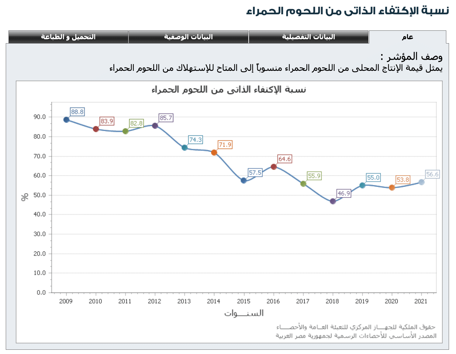نسبة الاكتفاء الذاتي من اللحوم الحمراء - الجهاز المركزي للإحصاء