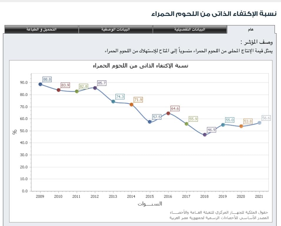 نسبة الاكتفاء الذاتي من اللحوم الحمراء في مصر 
