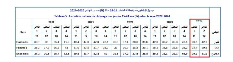 نسبة البطالة من بين الشباب في سن 15- 24 سنة 