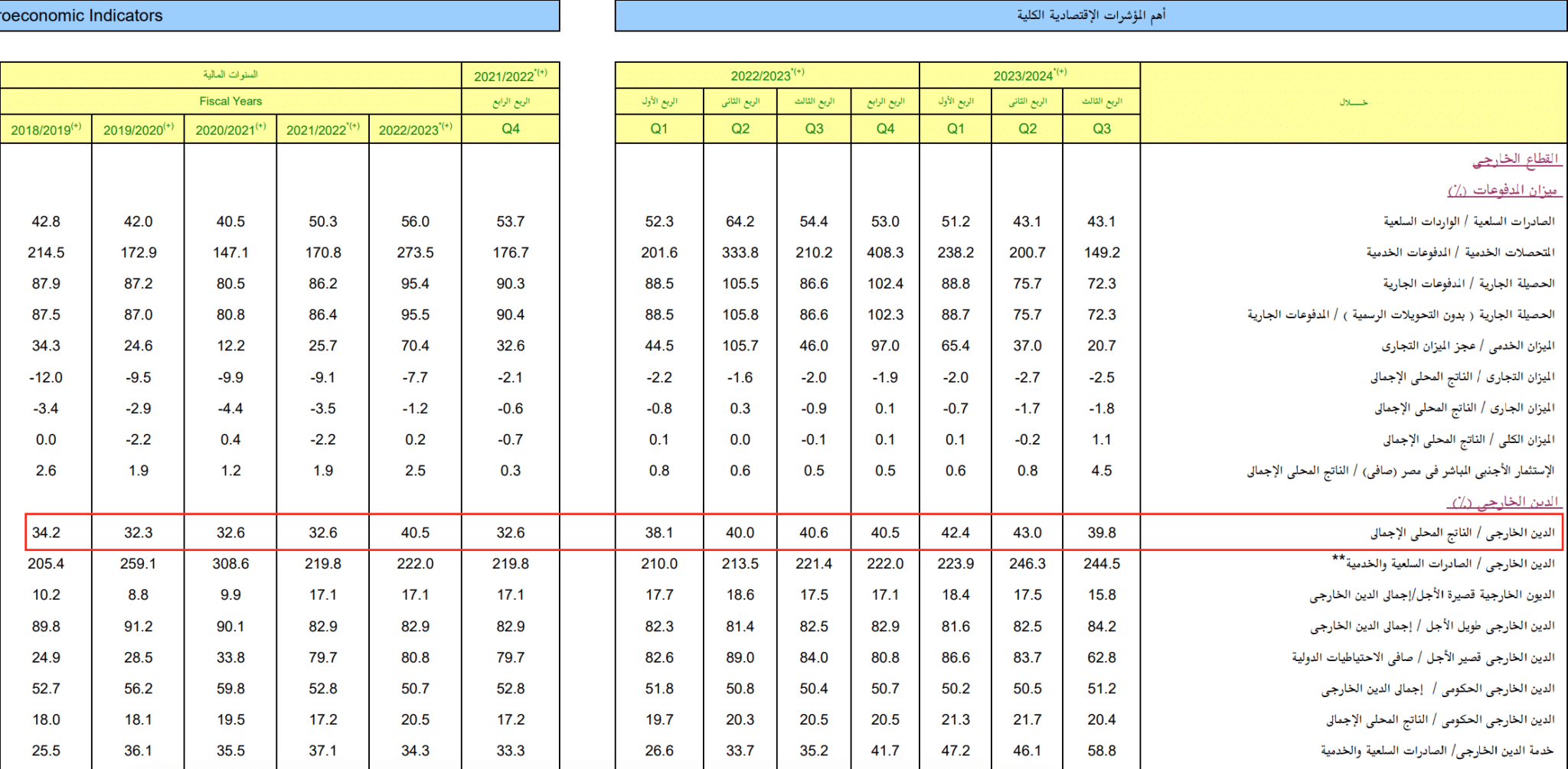 نسبة الدين الخارجي لمصر من الناتج المحلي
