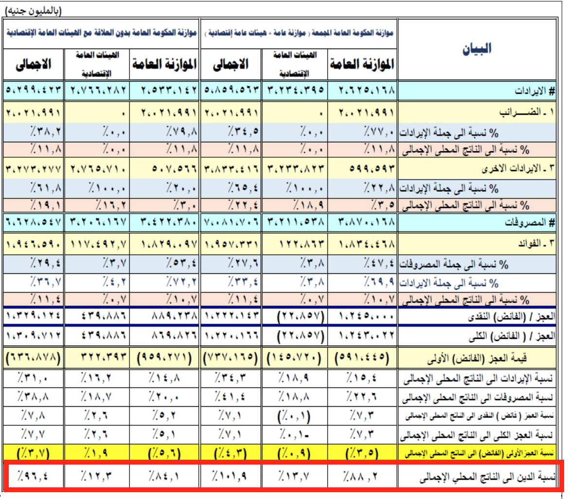 نسبة الدين العام لمصر من الناتج المحلي