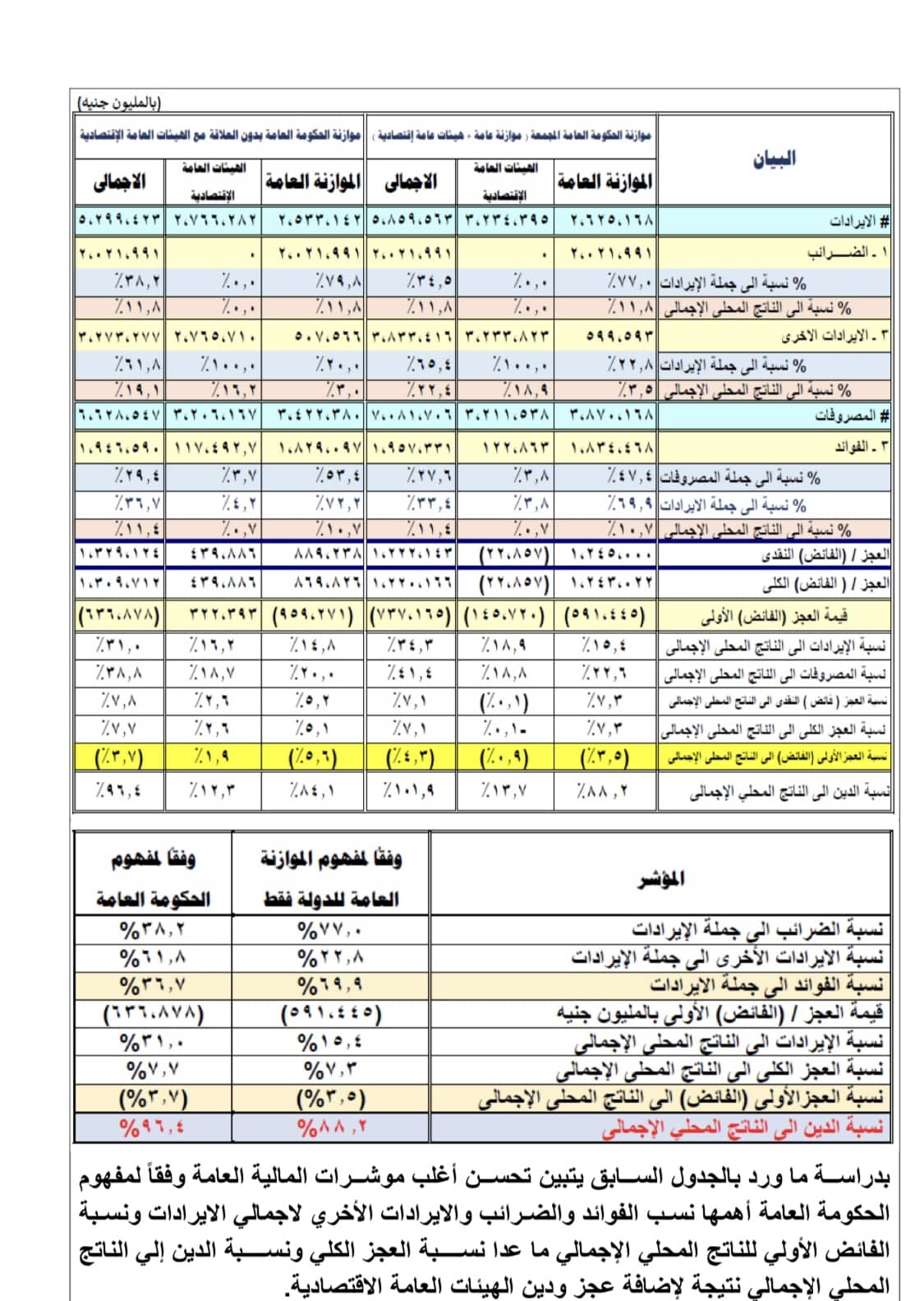 نسبة الديون للناتج المحلي 