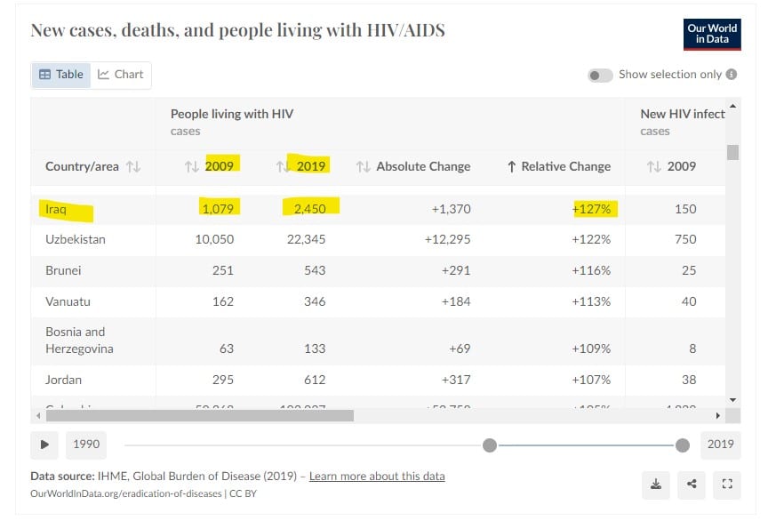 نسبة الزيادة بإجمالي المصابين بين 2009 و2019 في العراق