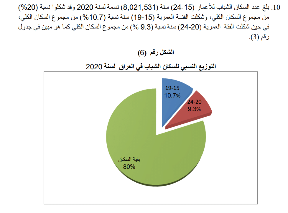 نسبة السكان الشباب في العراق وفق مسح عام 2020