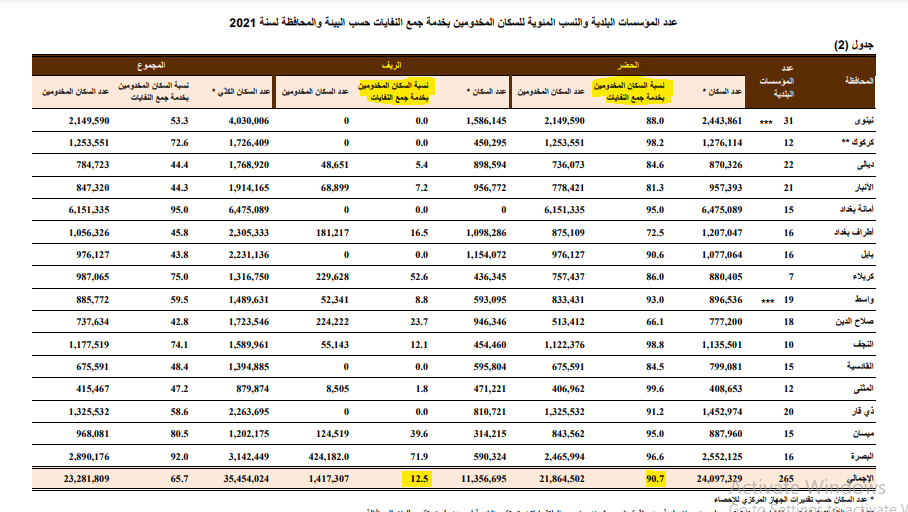 نسبة السكان المخدومين برفع النفايات في الحضر والريف 