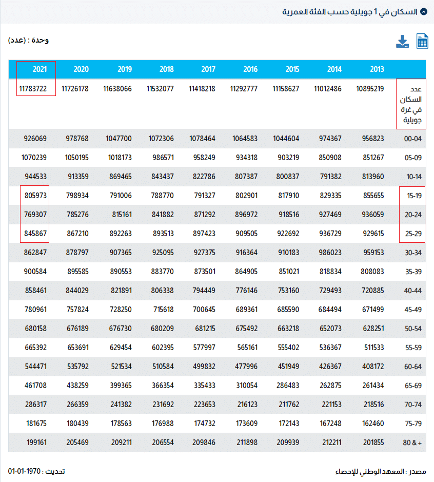 نسبة الشباب في تونس في 2021 - الإحصاء