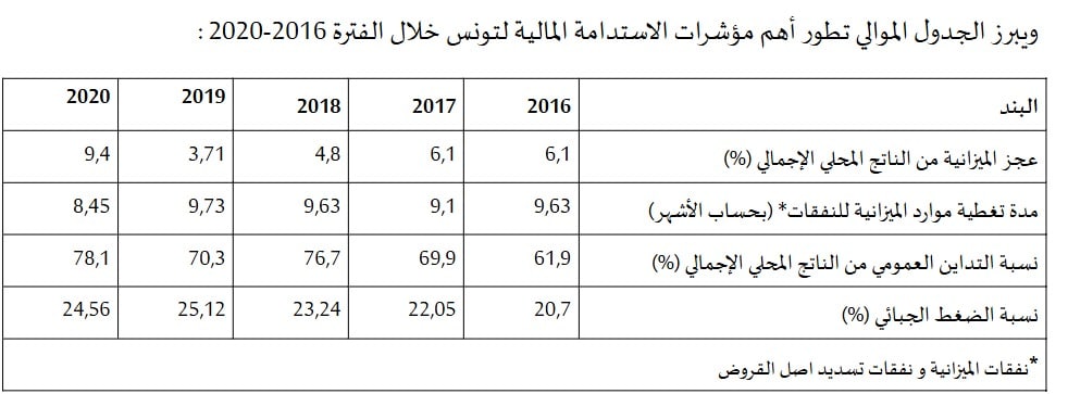 نسبة الضغط الجبائي بين 2016 و2020